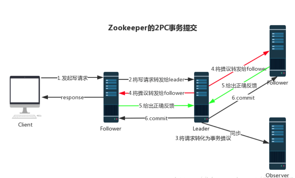 二阶段提交